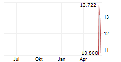 COREWEAVE INC CDR Chart 1 Jahr
