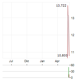 COREWEAVE INC CDR Aktie Chart 1 Jahr