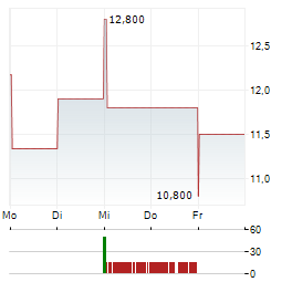 COREWEAVE INC CDR Aktie 5-Tage-Chart