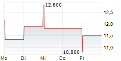COREWEAVE INC CDR 5-Tage-Chart