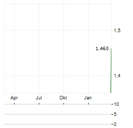 CORLINE BIOMEDICAL Aktie Chart 1 Jahr