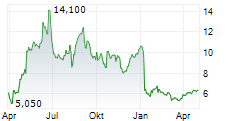 CORMEDIX INC Chart 1 Jahr