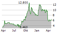 CORMEDIX INC Chart 1 Jahr