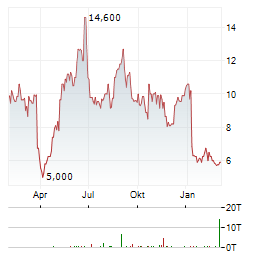 CORMEDIX Aktie Chart 1 Jahr