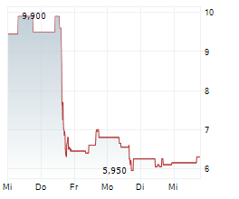 CORMEDIX INC Chart 1 Jahr