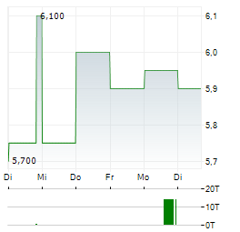 CORMEDIX Aktie 5-Tage-Chart