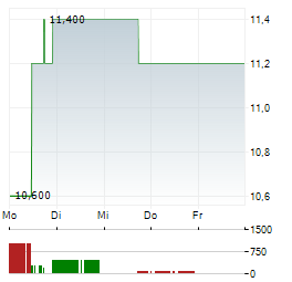 CORMEDIX Aktie 5-Tage-Chart