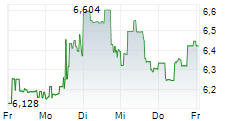 CORMEDIX INC 5-Tage-Chart