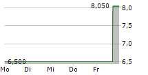 CORMEDIX INC 5-Tage-Chart