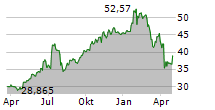 CORNING INC Chart 1 Jahr