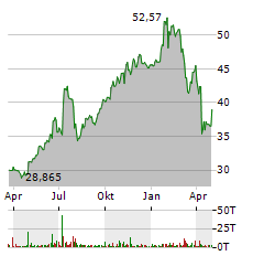 CORNING Aktie Chart 1 Jahr