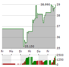 CORNING Aktie 5-Tage-Chart