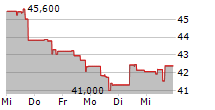 CORNING INC 5-Tage-Chart