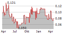 CORNISH METALS INC Chart 1 Jahr