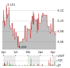 CORNISH METALS Aktie Chart 1 Jahr