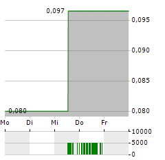 CORNISH METALS Aktie 5-Tage-Chart