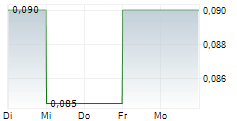 CORNISH METALS INC 5-Tage-Chart