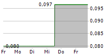 CORNISH METALS INC 5-Tage-Chart