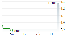 CORNISH METALS PLC Chart 1 Jahr CORNISH METALS PLC Chart 1 Jahr