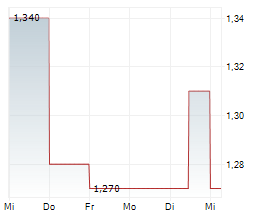 CORNISH METALS PLC Chart 1 Jahr CORNISH METALS PLC Chart 1 Jahr
