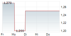 CORNISH METALS PLC 5-Tage-Chart CORNISH METALS PLC 5-Tage-Chart