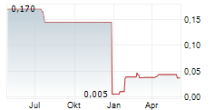 CORO ENERGY PLC Chart 1 Jahr