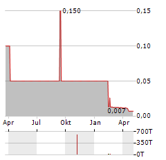 CORO ENERGY Aktie Chart 1 Jahr