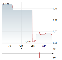 CORO ENERGY Aktie Chart 1 Jahr