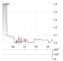CORO ENERGY Aktie Chart 1 Jahr