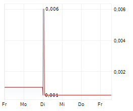 CORO ENERGY PLC Chart 1 Jahr