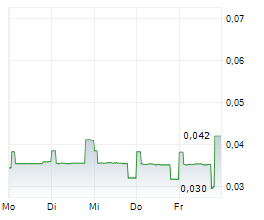 CORO ENERGY PLC Chart 1 Jahr
