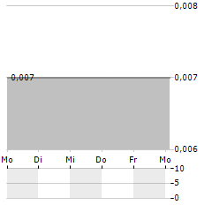 CORO ENERGY Aktie 5-Tage-Chart