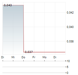 CORO ENERGY Aktie 5-Tage-Chart
