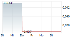 CORO ENERGY PLC 5-Tage-Chart
