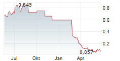 CORONADO GLOBAL RESOURCES INC CDIS Chart 1 Jahr