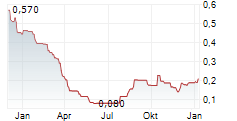 CORONADO GLOBAL RESOURCES INC CDIS Chart 1 Jahr