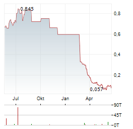 CORONADO GLOBAL RESOURCES Aktie Chart 1 Jahr