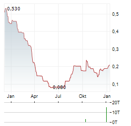 CORONADO GLOBAL RESOURCES Aktie Chart 1 Jahr