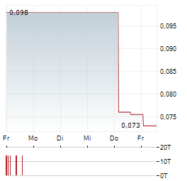 CORONADO GLOBAL RESOURCES Aktie 5-Tage-Chart