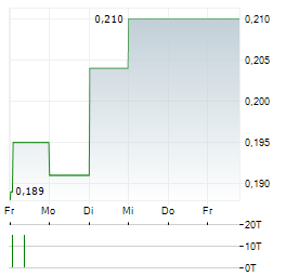 CORONADO GLOBAL RESOURCES Aktie 5-Tage-Chart