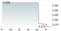 CORONADO GLOBAL RESOURCES INC CDIS 5-Tage-Chart