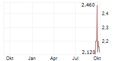 CORONATION FUND MANAGERS LIMITED Chart 1 Jahr