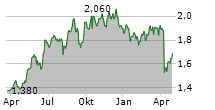 CORONATION FUND MANAGERS LIMITED Chart 1 Jahr