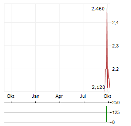 CORONATION FUND MANAGERS Aktie Chart 1 Jahr