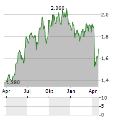 CORONATION FUND MANAGERS Aktie Chart 1 Jahr