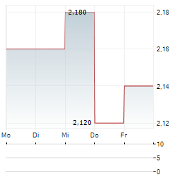 CORONATION FUND MANAGERS Aktie 5-Tage-Chart