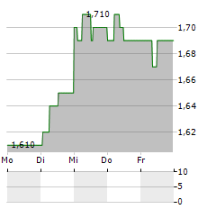 CORONATION FUND MANAGERS Aktie 5-Tage-Chart