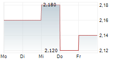 CORONATION FUND MANAGERS LIMITED 5-Tage-Chart