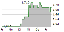 CORONATION FUND MANAGERS LIMITED 5-Tage-Chart