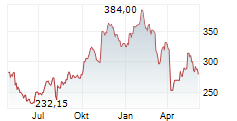 CORPAY INC Chart 1 Jahr